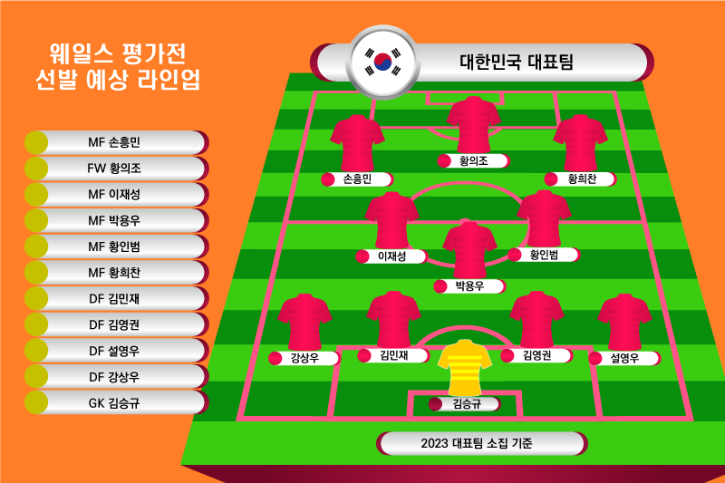대한민국-축구-국가대표팀-웨일스전-선발-예상-명단